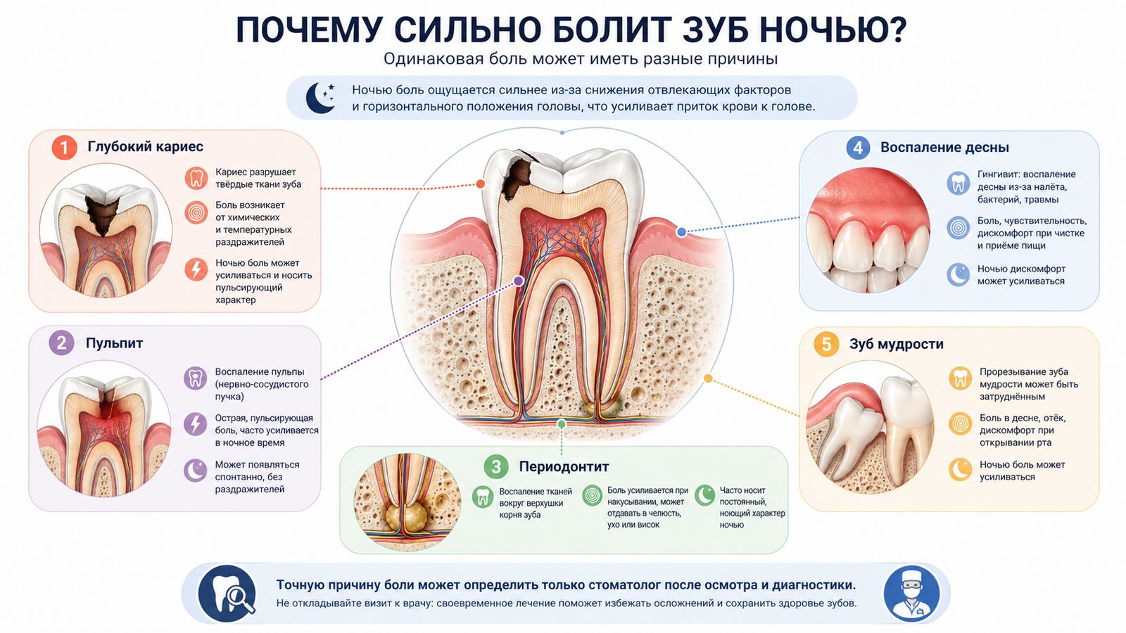 Болит зуб ночью: причины и помощь