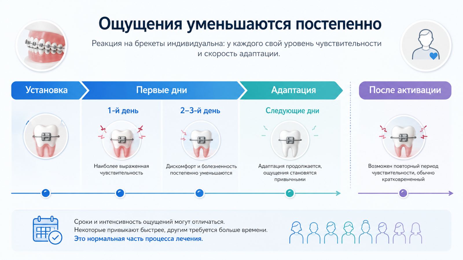 Болят зубы от брекетов